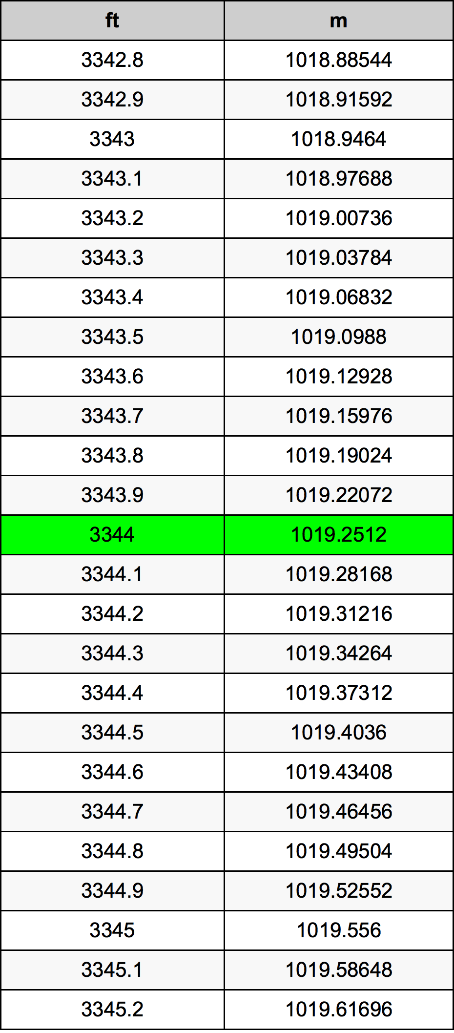 3344 Kaki konversi tabel