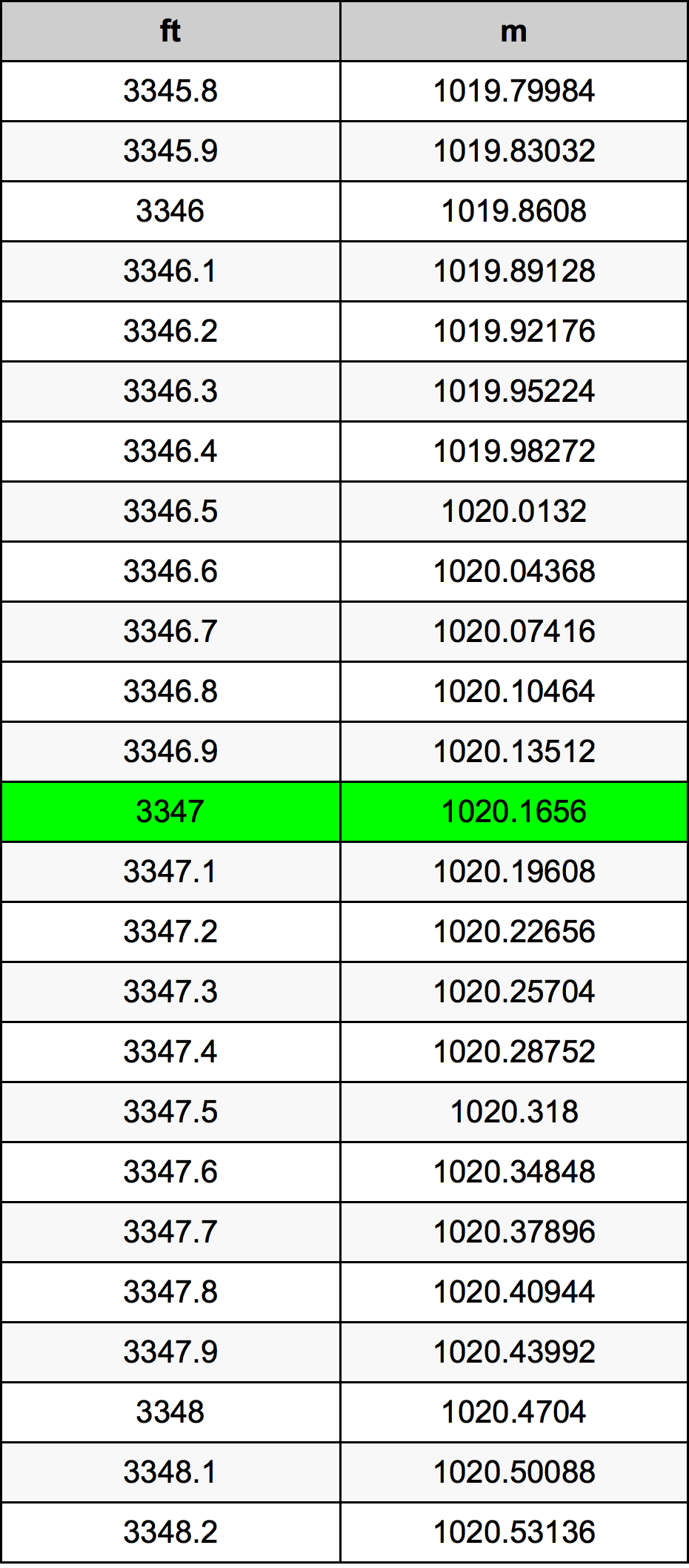 3347 Piedi konverżjoni tabella