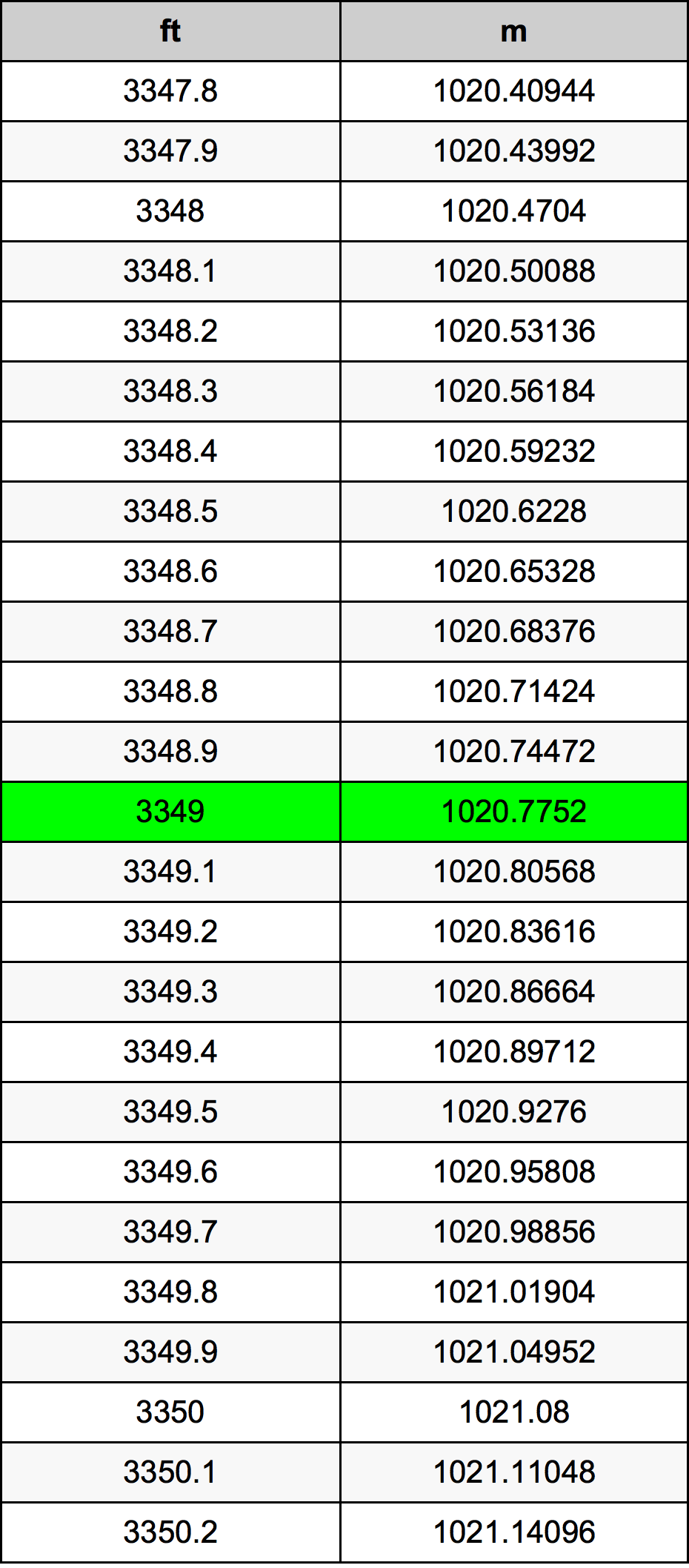 3349 Piedi konverżjoni tabella
