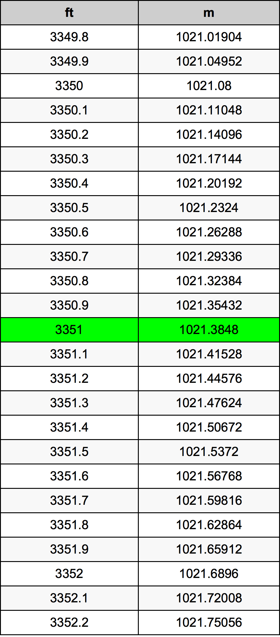 3351 Piedi konverżjoni tabella