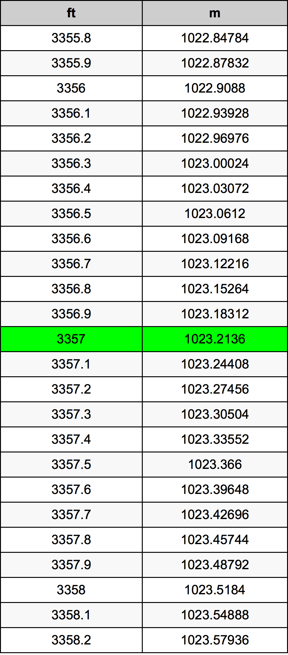 3357 Piedi konverżjoni tabella