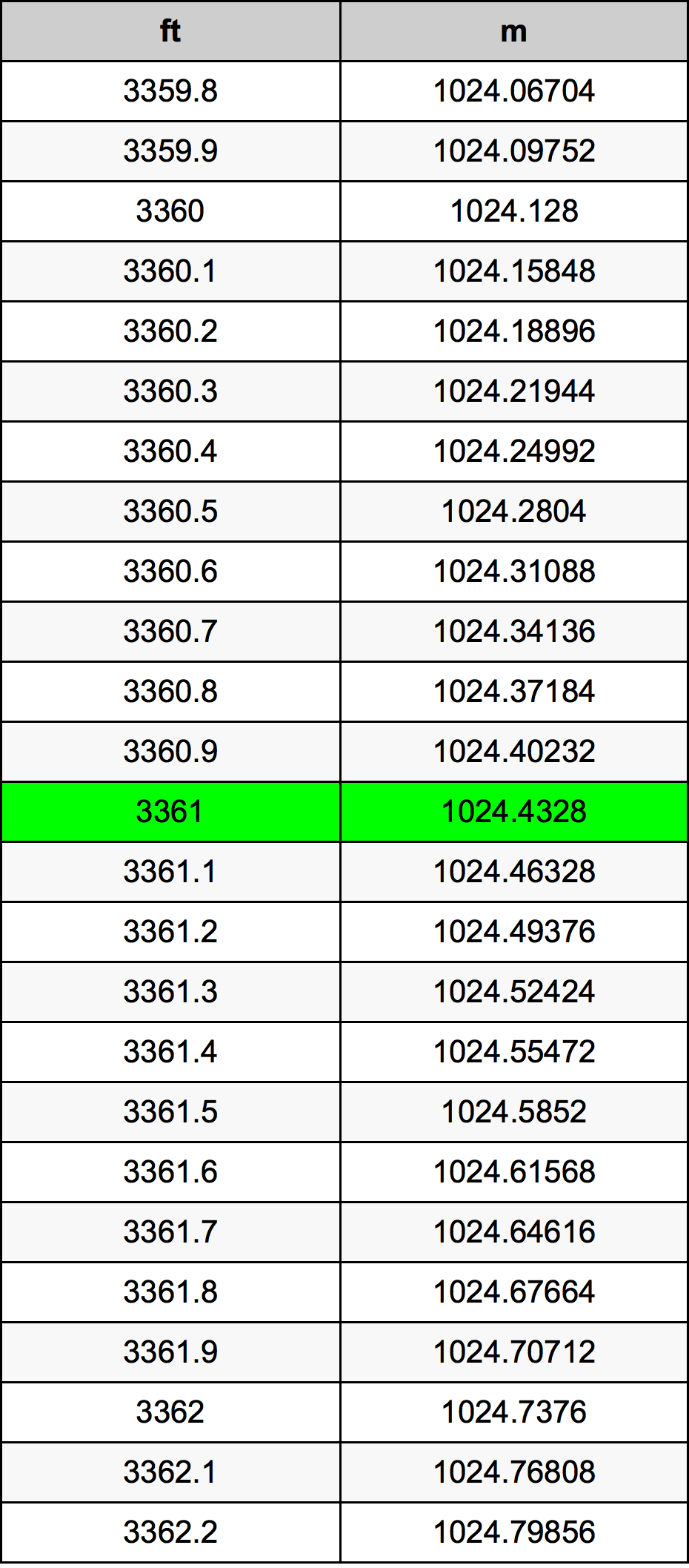 3361 Láb átszámítási táblázat