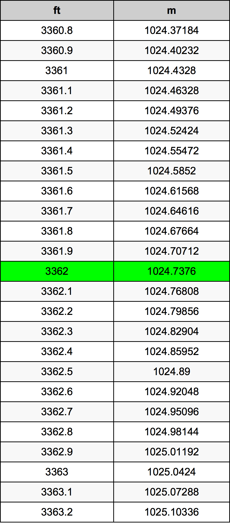 3362 Piedi konverżjoni tabella