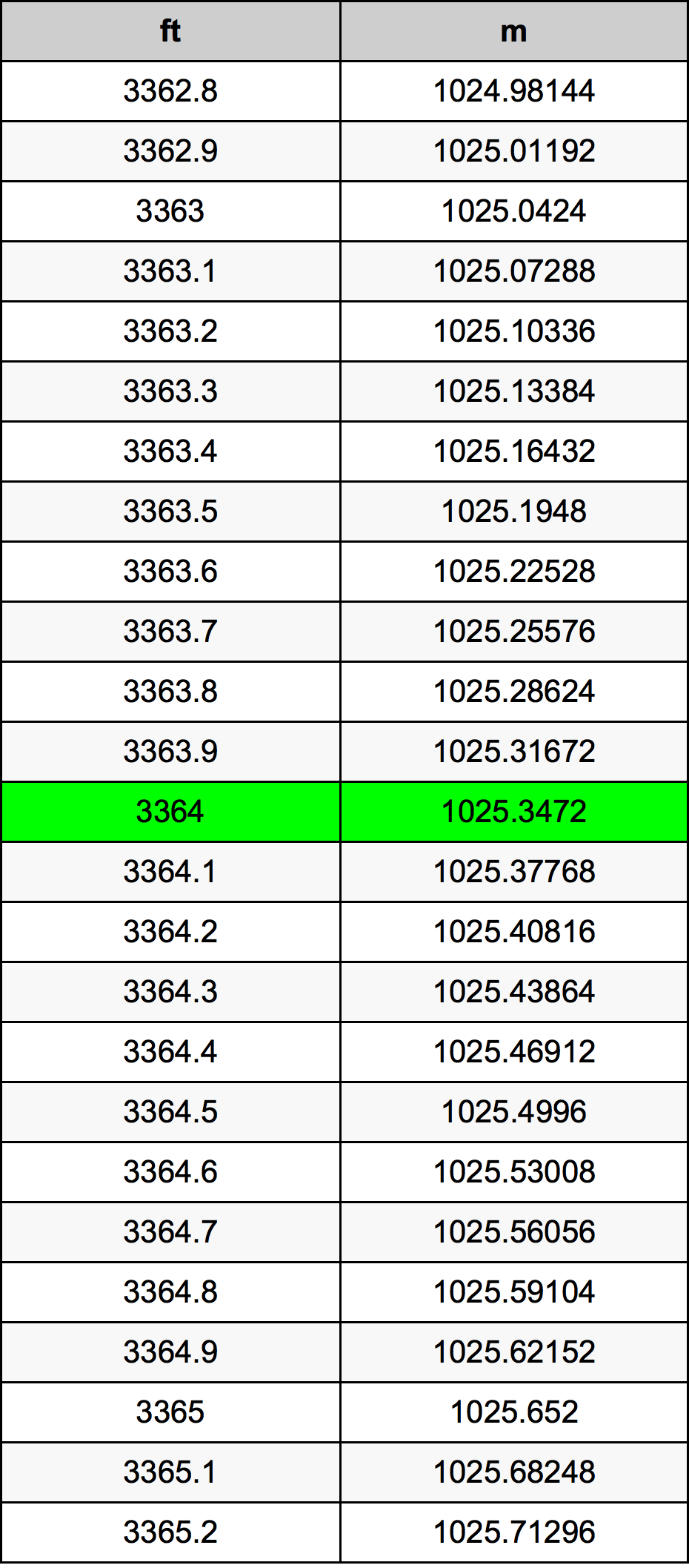 3364 Láb átszámítási táblázat