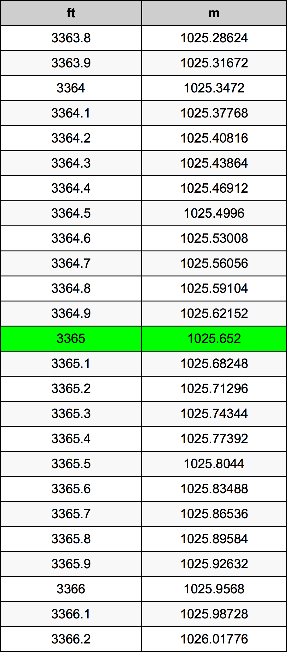 3365 Láb átszámítási táblázat