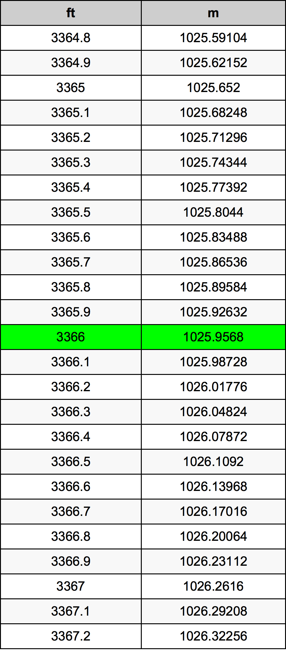 3366 Piedi konverżjoni tabella