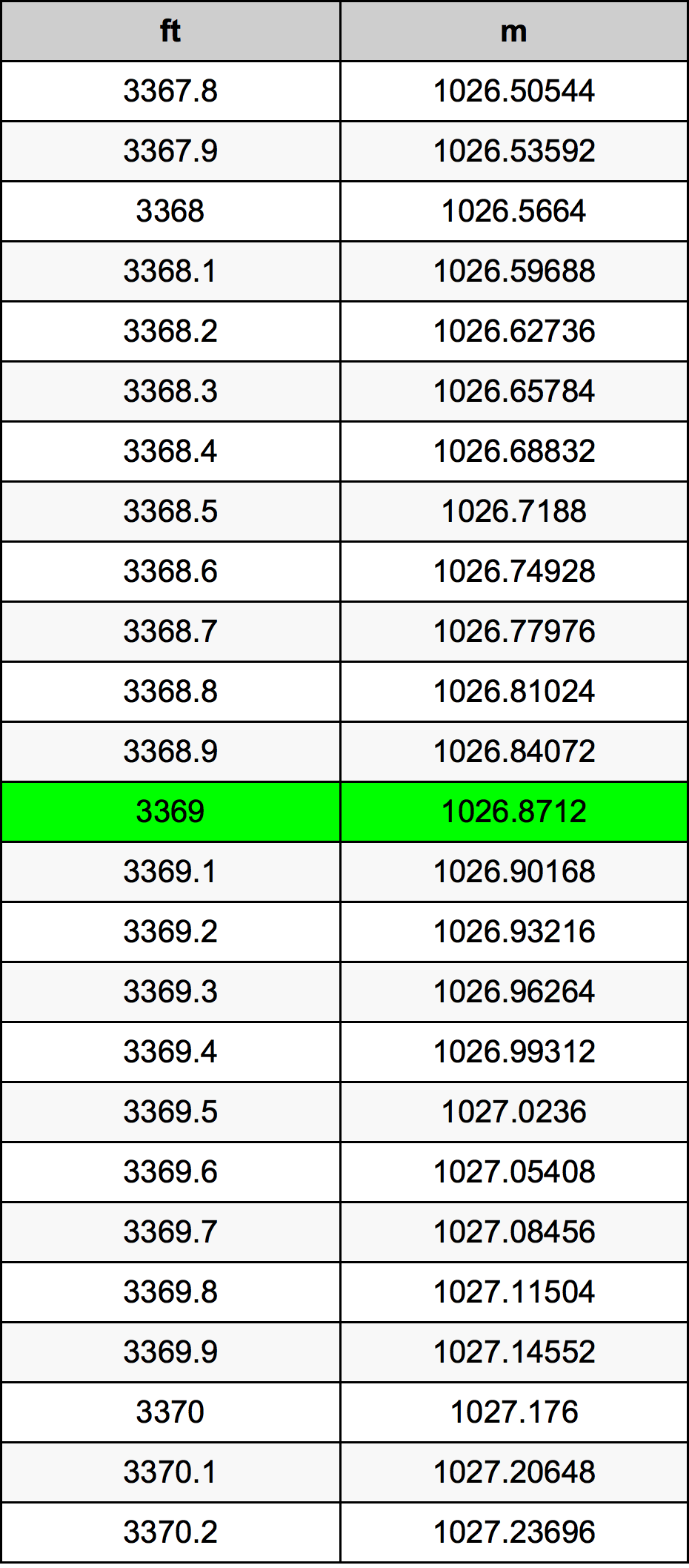 3369 Piede tabella di conversione