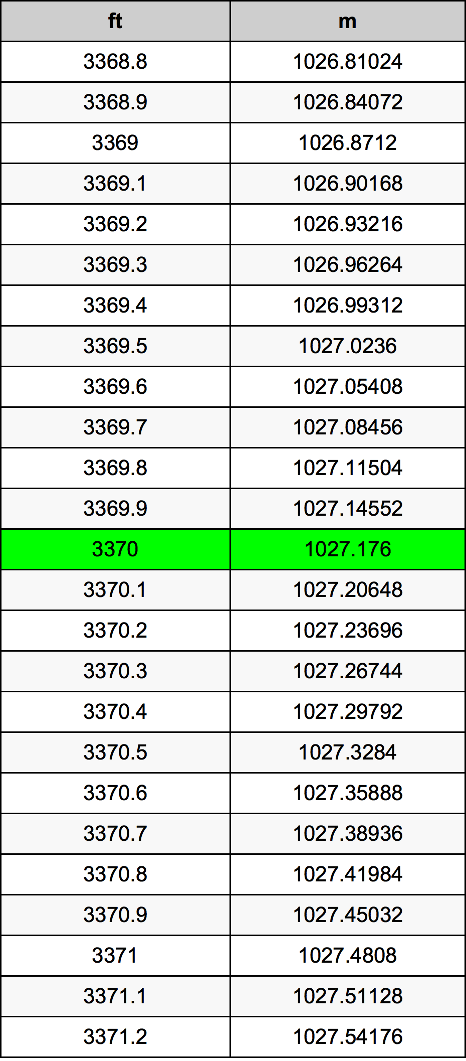 3370 Piede tabella di conversione
