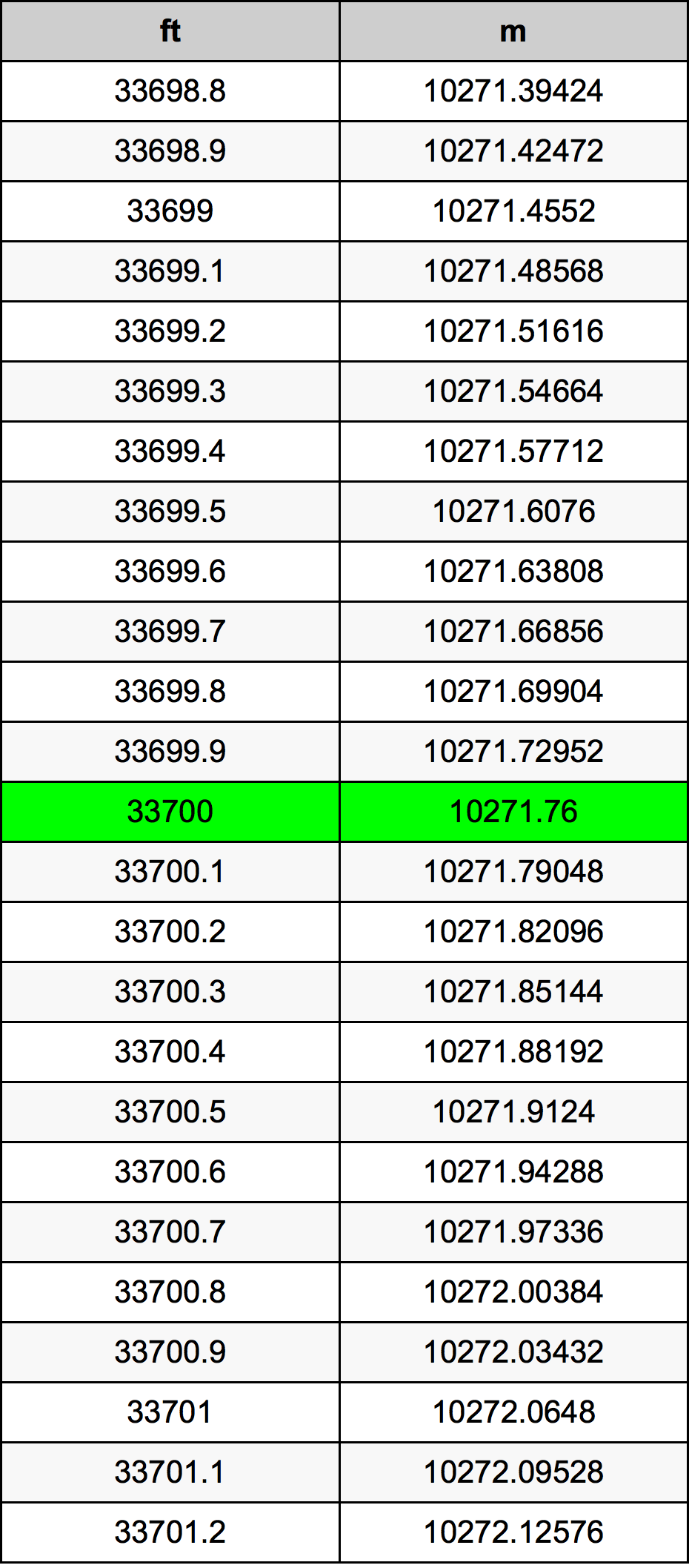 33700 Láb átszámítási táblázat
