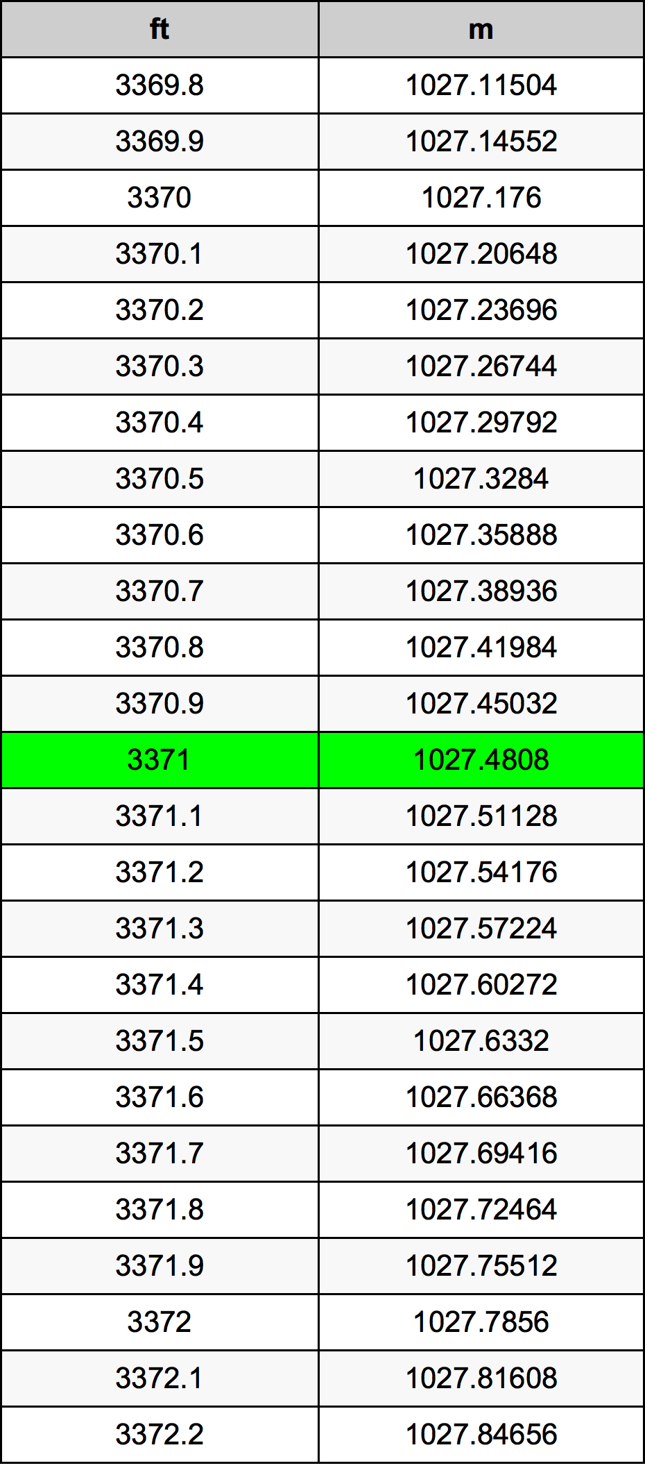 3371 Piedi konverżjoni tabella