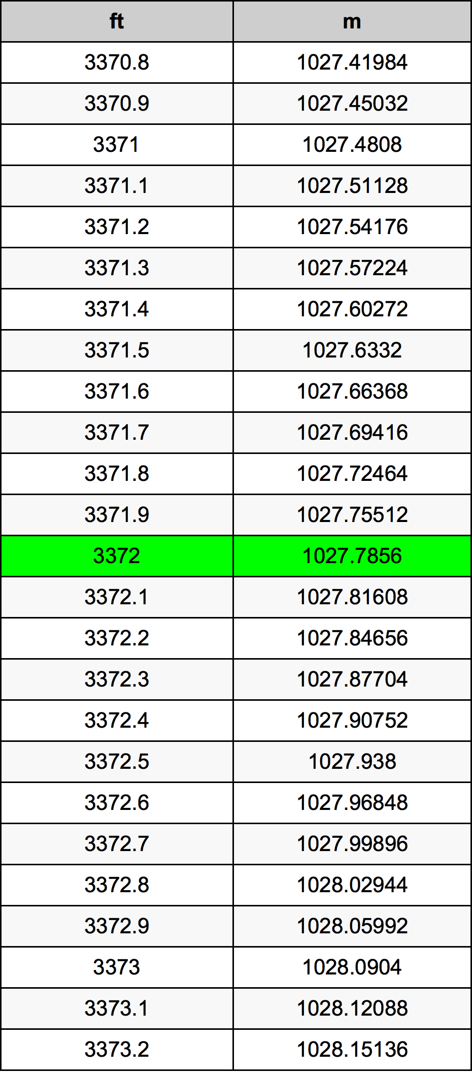 3372 Piedi konverżjoni tabella