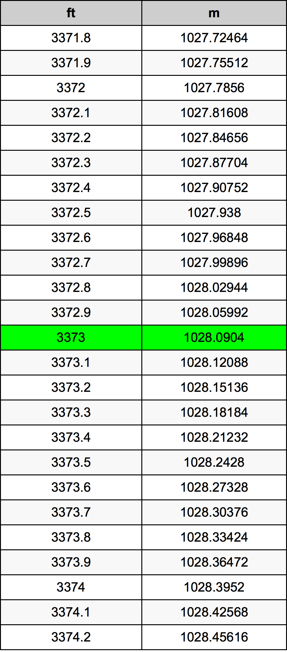 3373 Piedi konverżjoni tabella