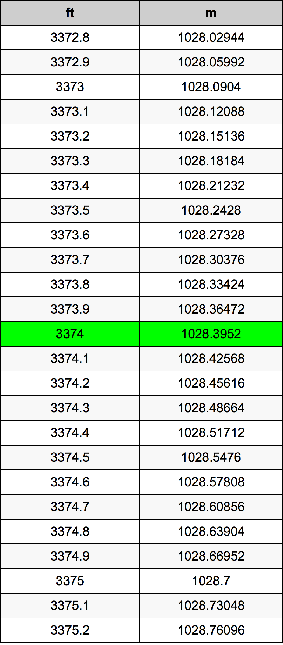 3374 Piedi konverżjoni tabella