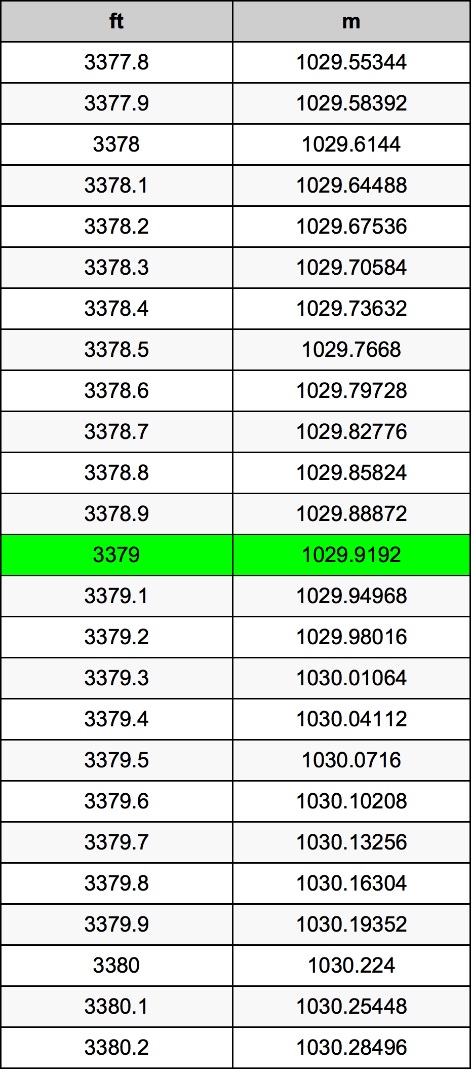 3379 Láb átszámítási táblázat