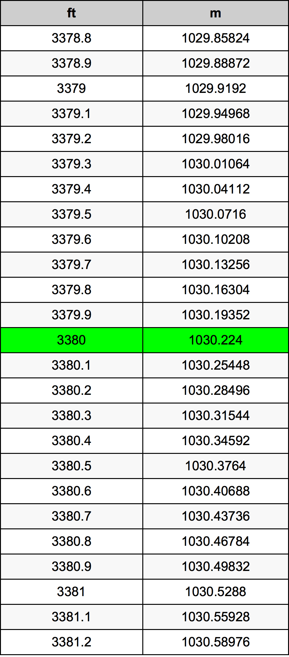 3380 Láb átszámítási táblázat