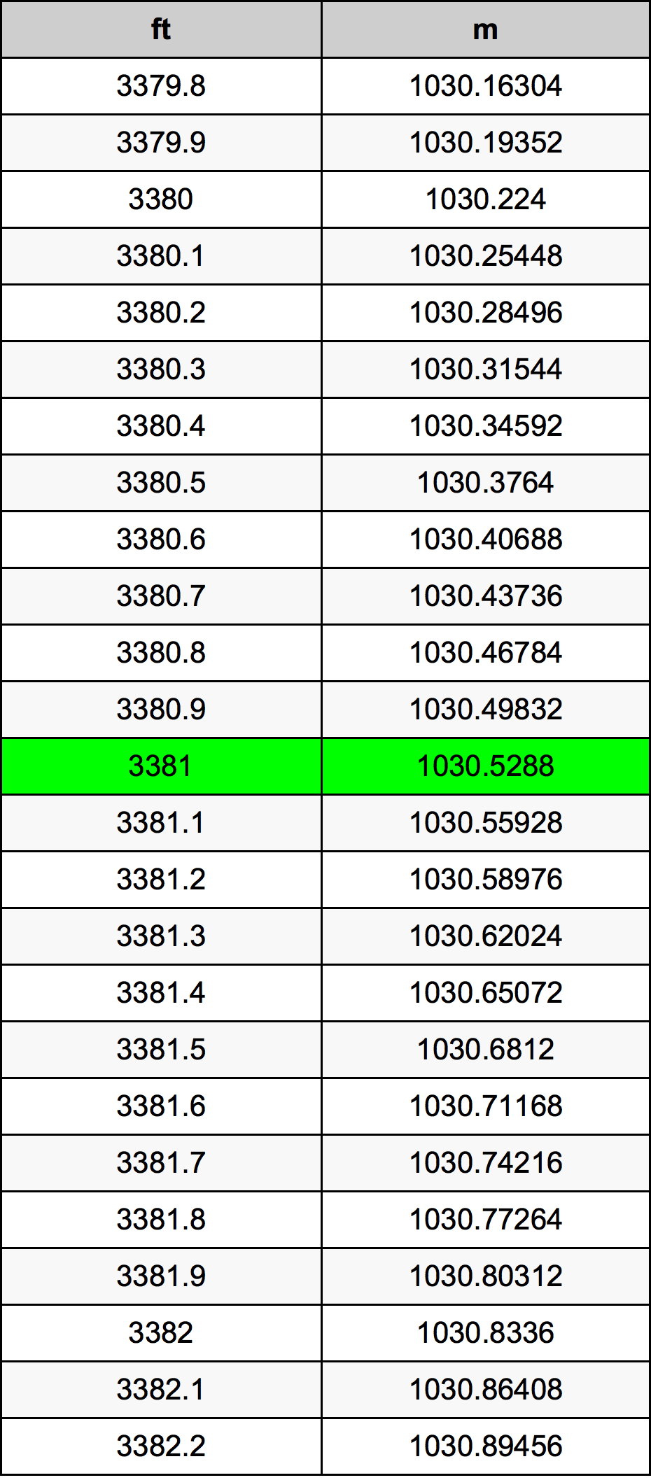 3381 Piede tabella di conversione