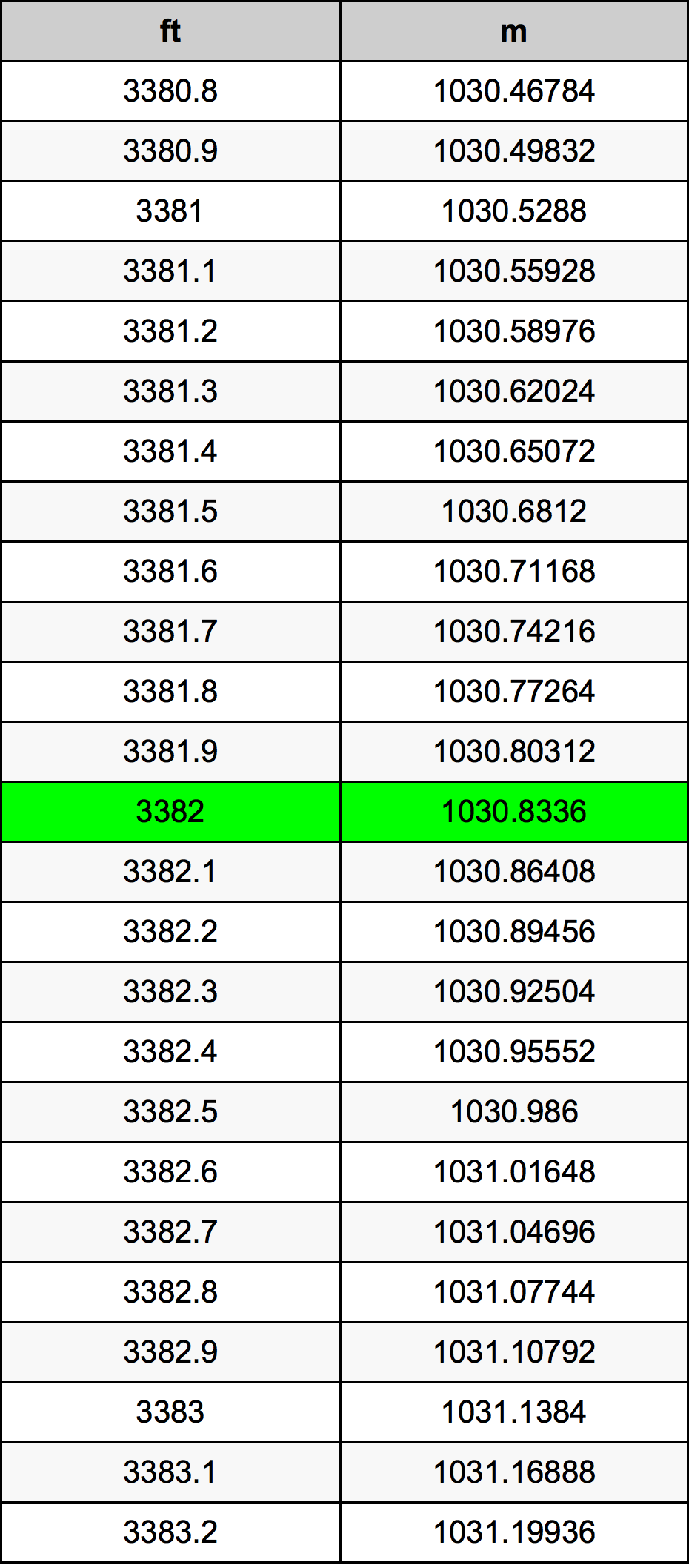3382 Piede tabella di conversione