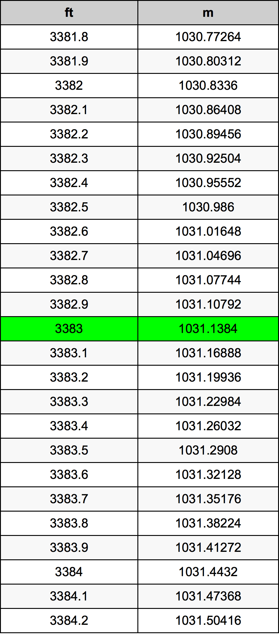 3383 Kaki konversi tabel