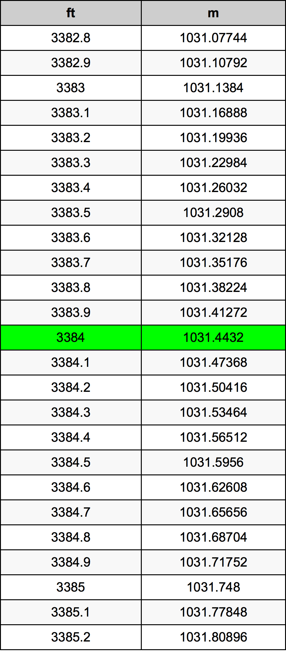 3384 Piede tabella di conversione