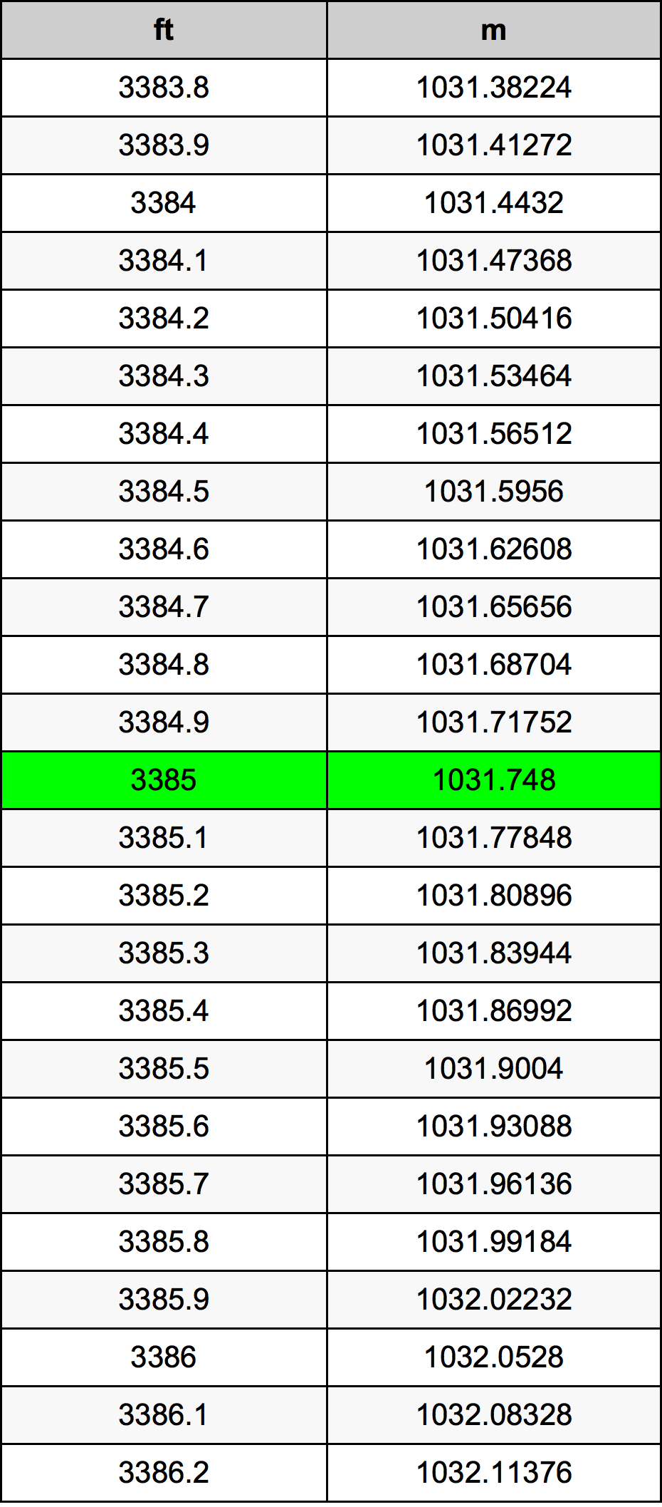 3385 Piede tabella di conversione