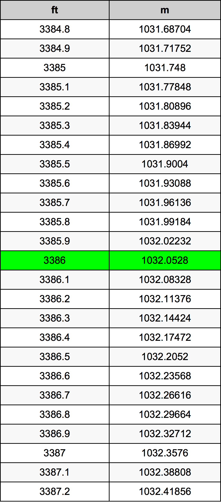 3386 Piede tabella di conversione