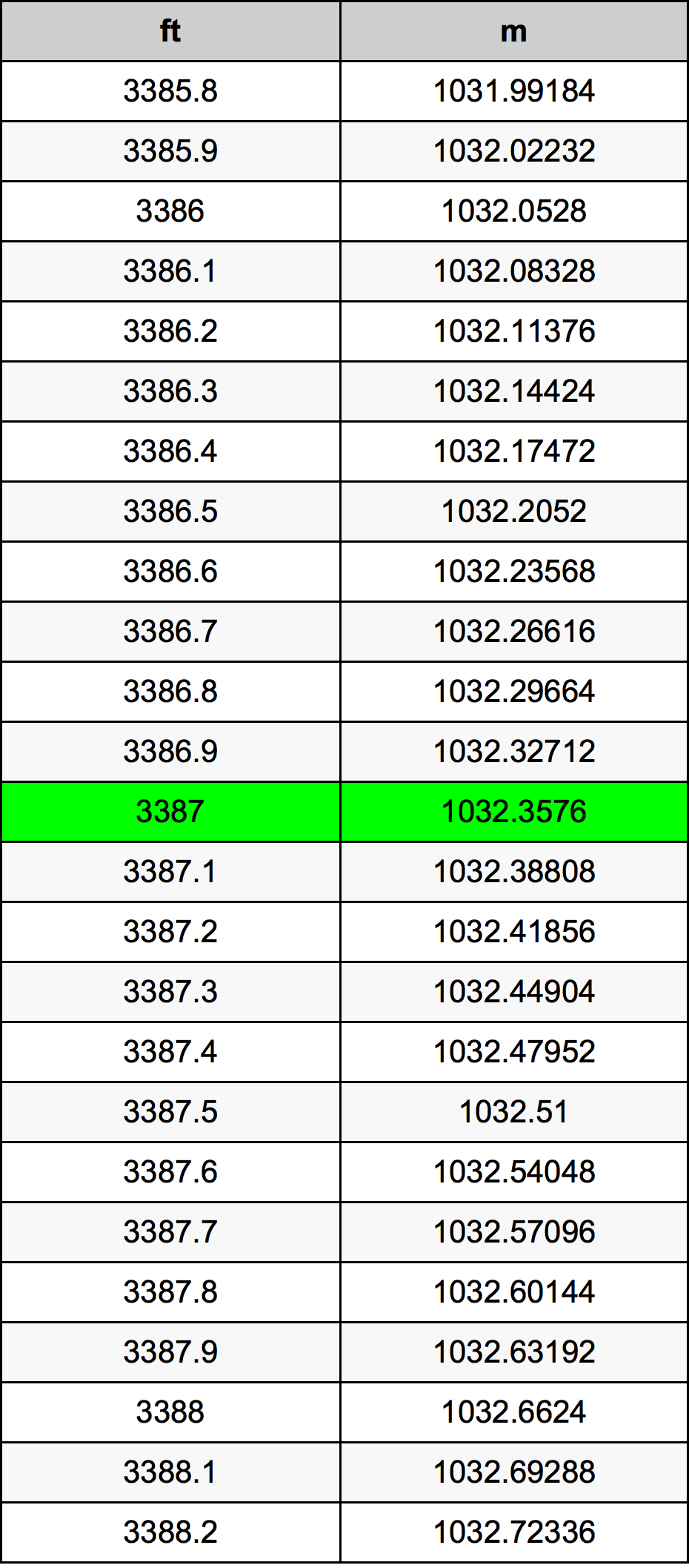 3387 Piede tabella di conversione