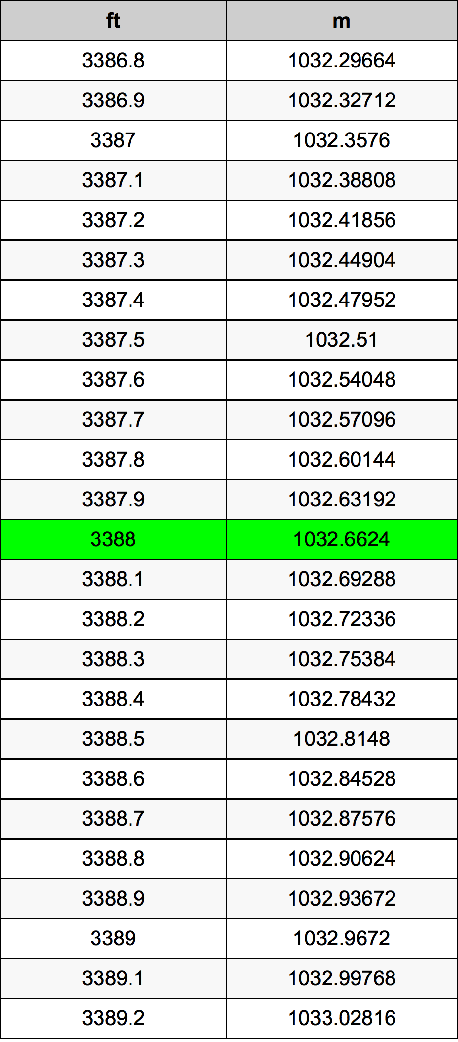 3388 Piede tabella di conversione