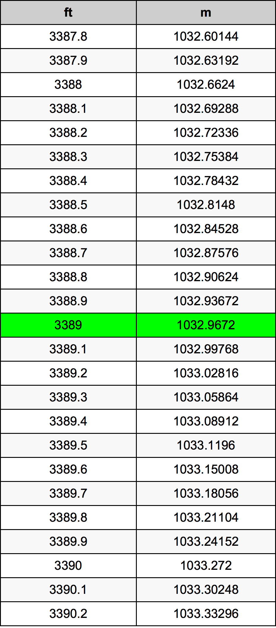 3389 Piedi konverżjoni tabella