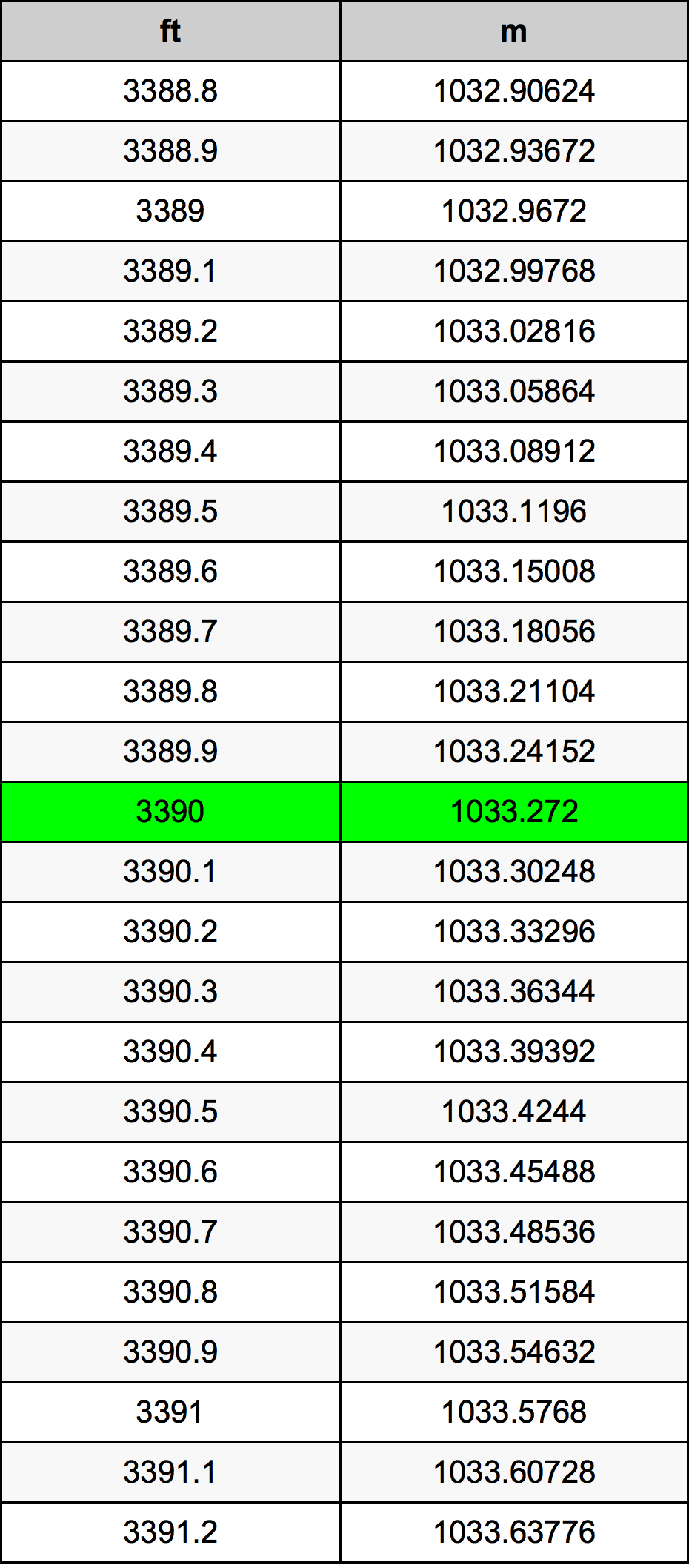 3390 Piedi konverżjoni tabella