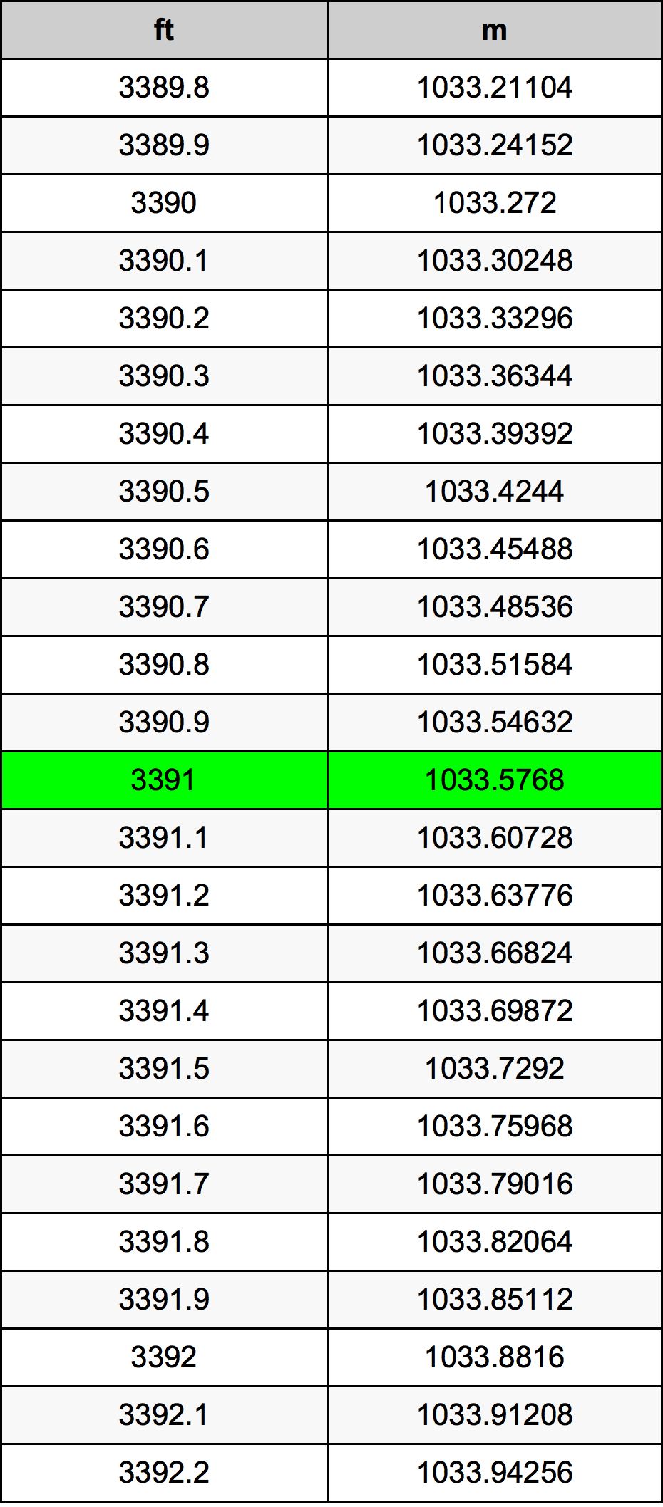 3391 Láb átszámítási táblázat