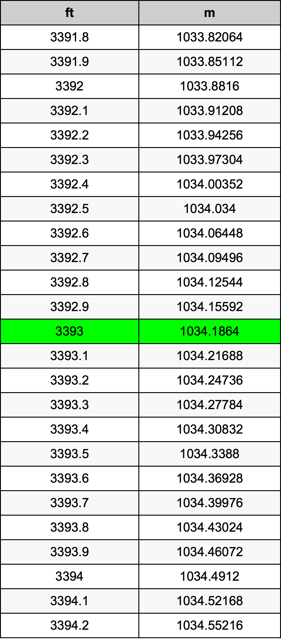 3393 Piedi konverżjoni tabella