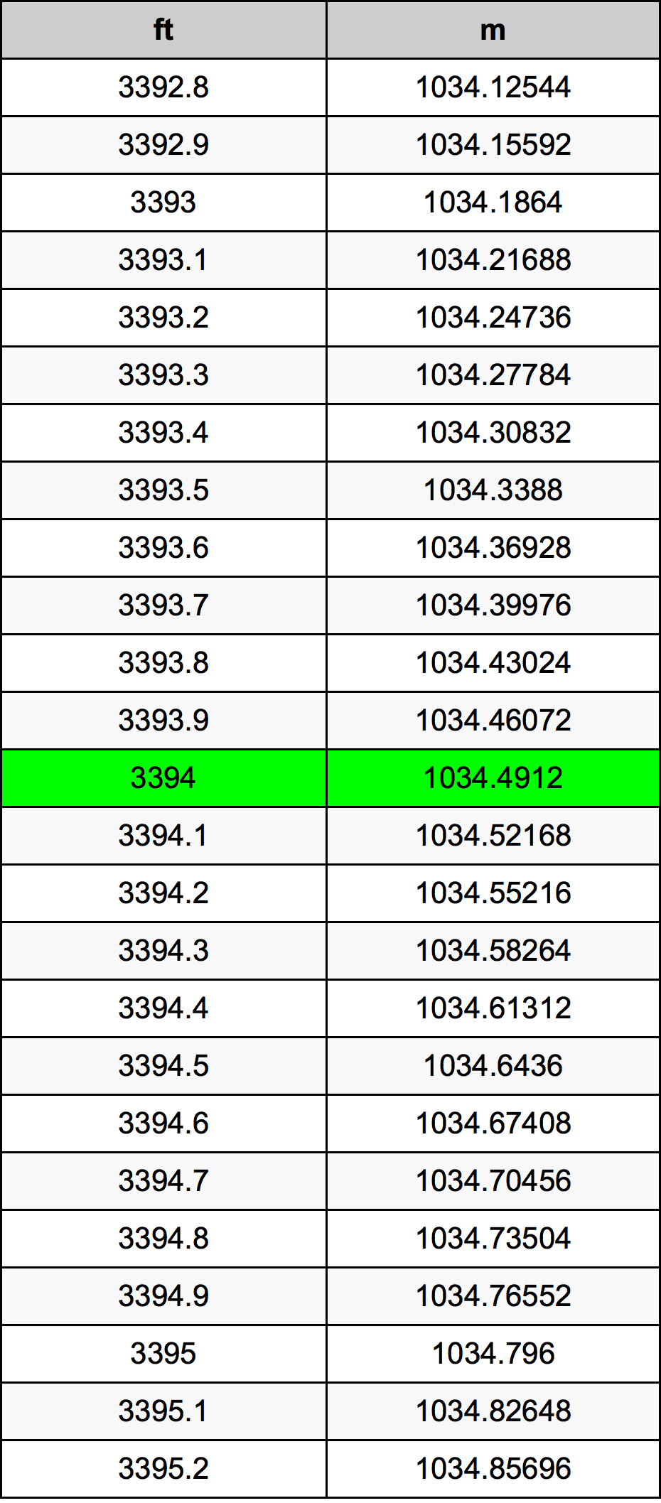 3394 Piedi konverżjoni tabella
