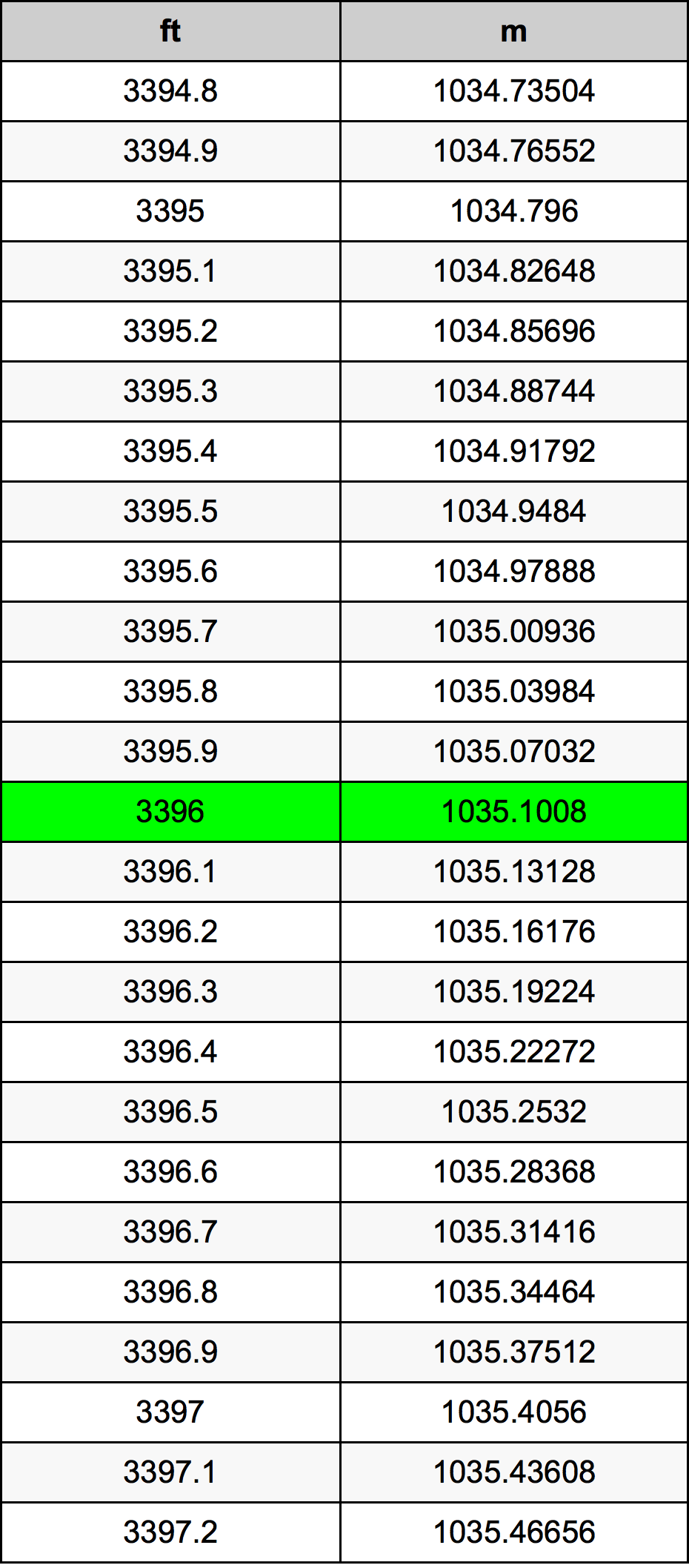 3396 Piedi konverżjoni tabella
