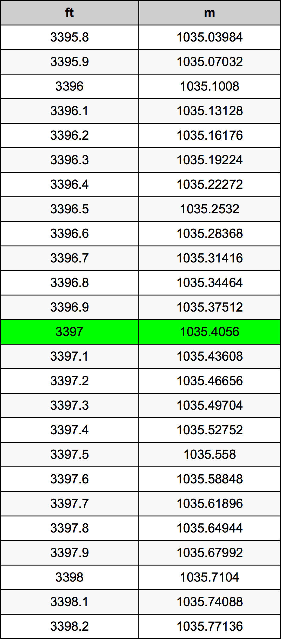 3397 Piedi konverżjoni tabella