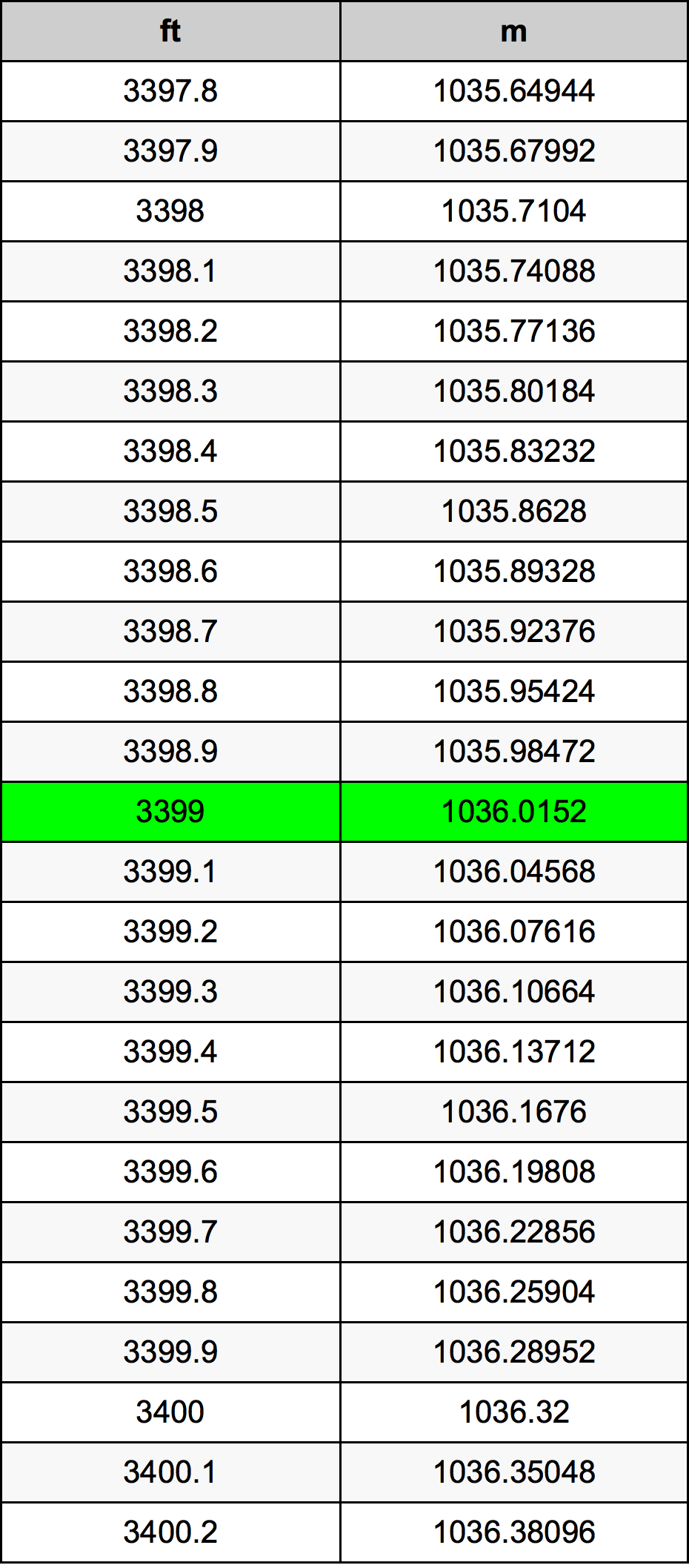 3399 Piedi konverżjoni tabella