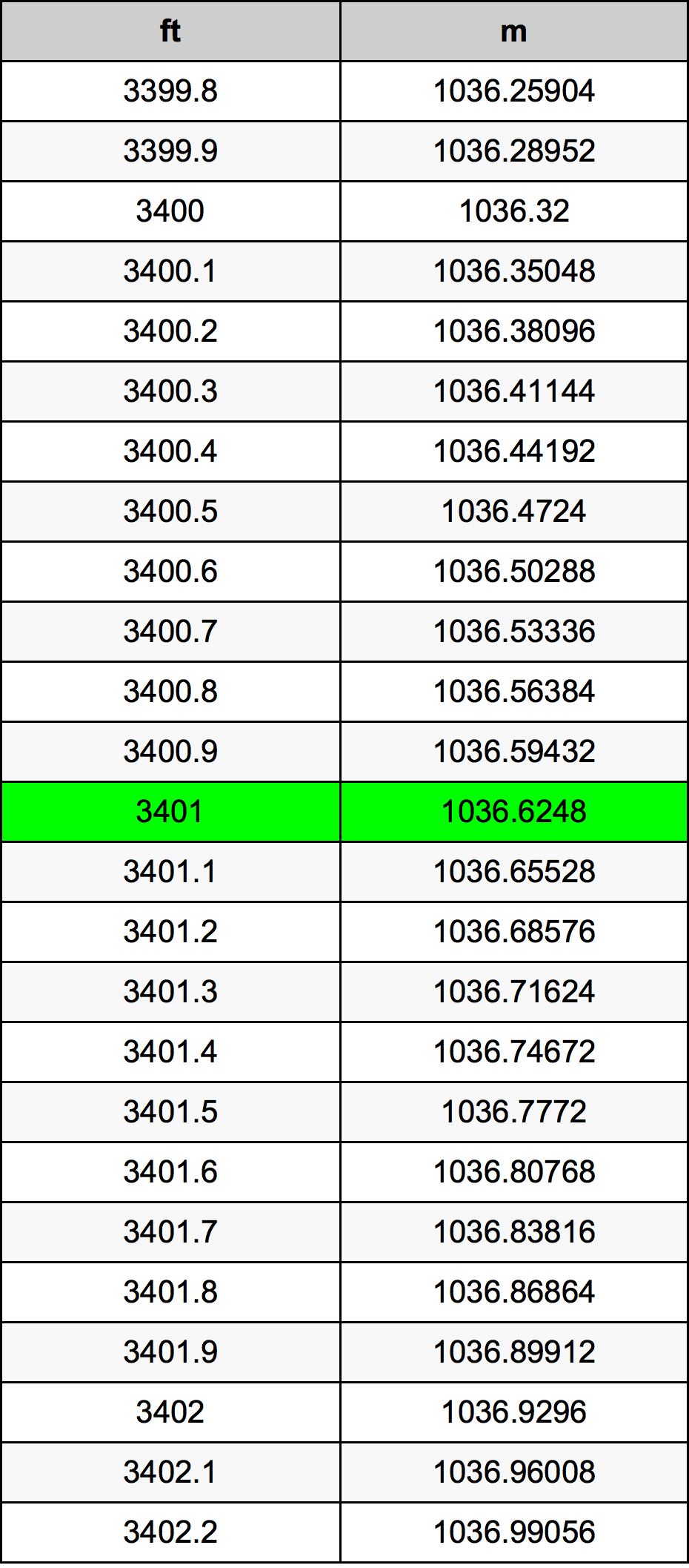 3401 Piede tabella di conversione