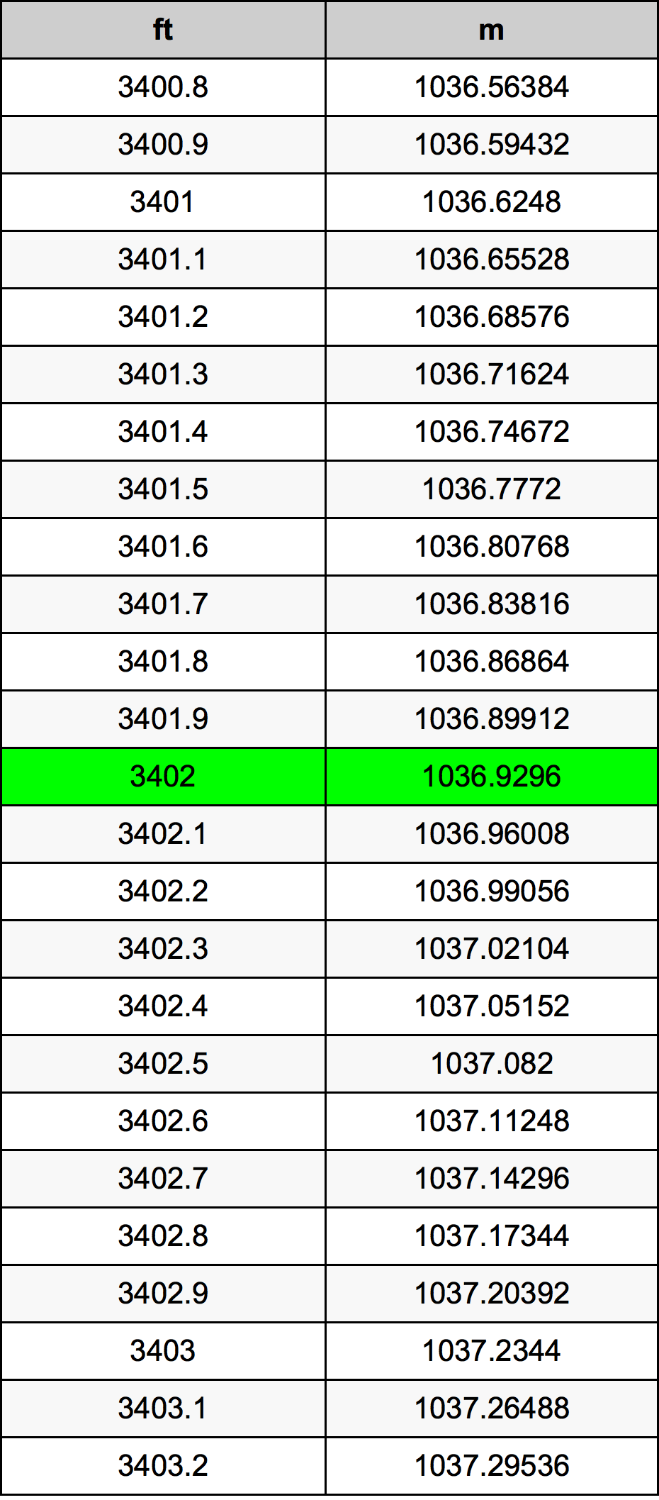 3402 Piede tabella di conversione