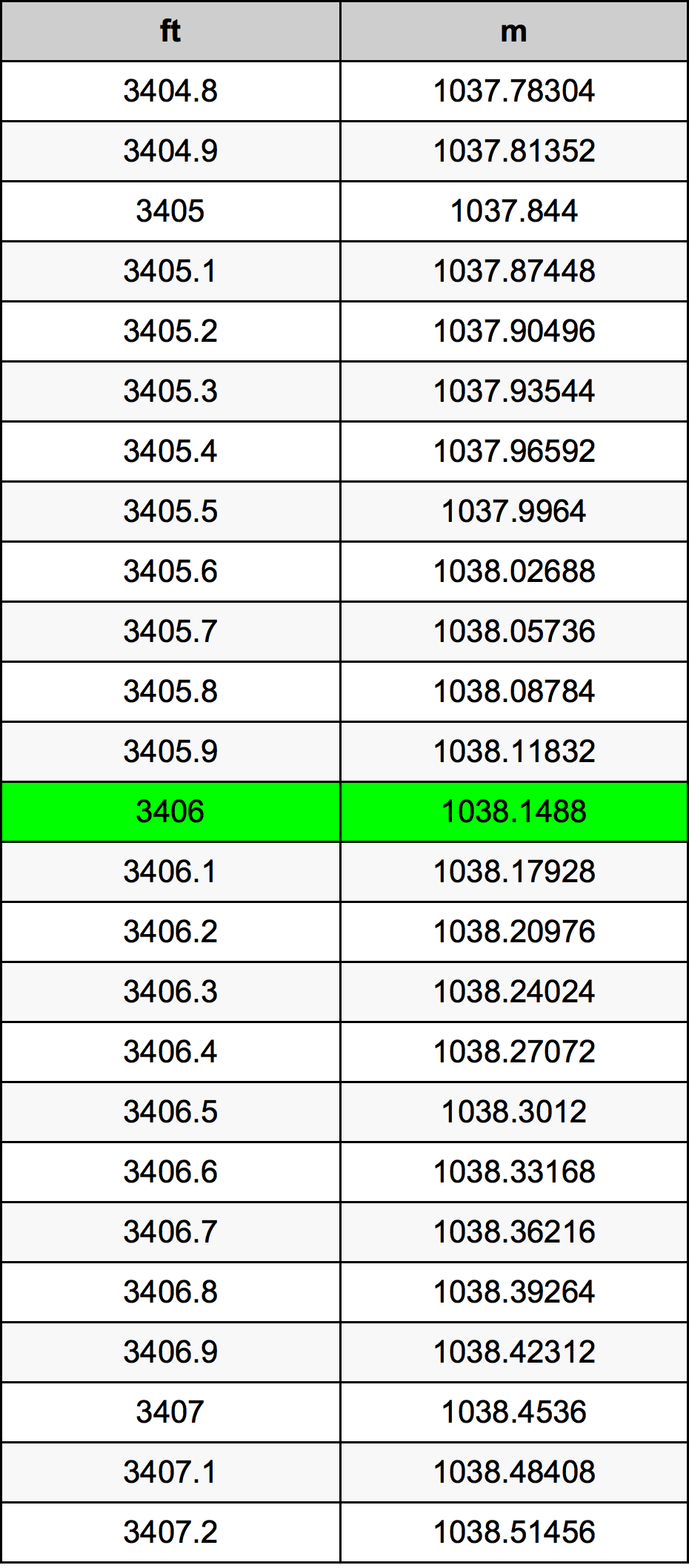 3406 Piede tabella di conversione