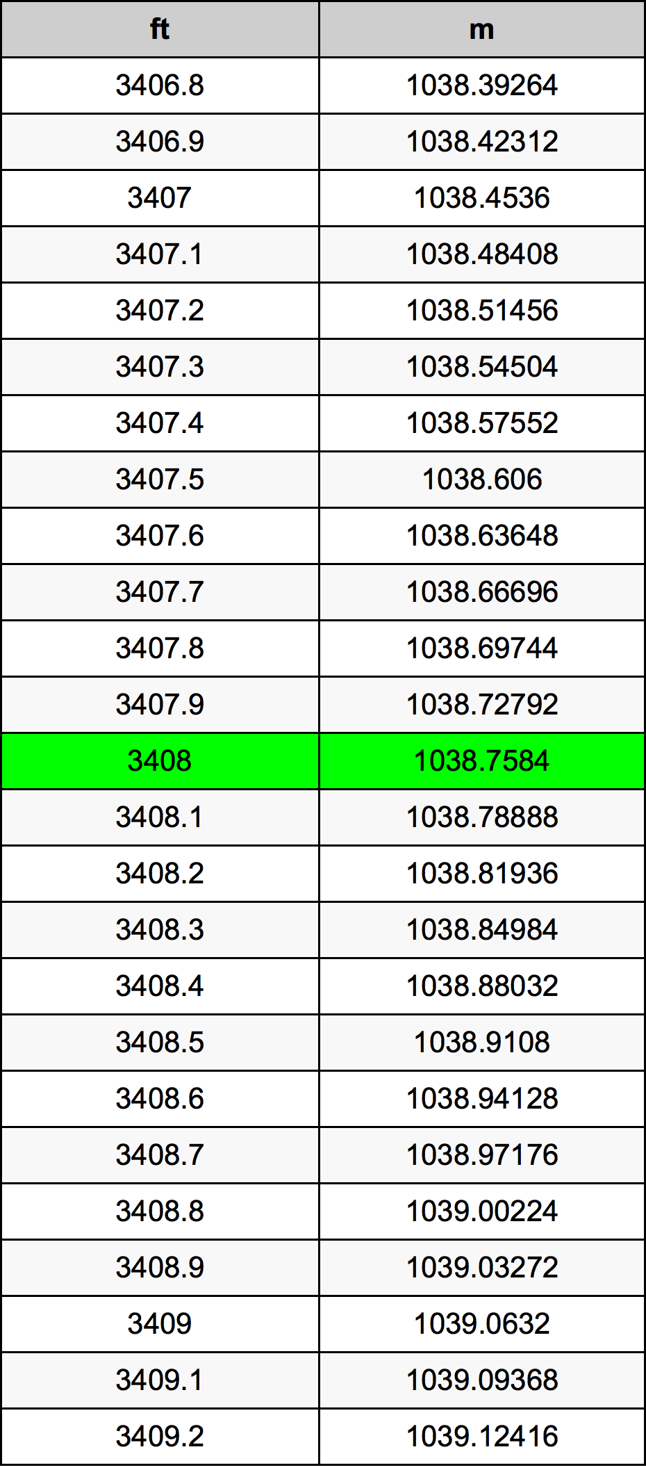 3408 Piede tabella di conversione