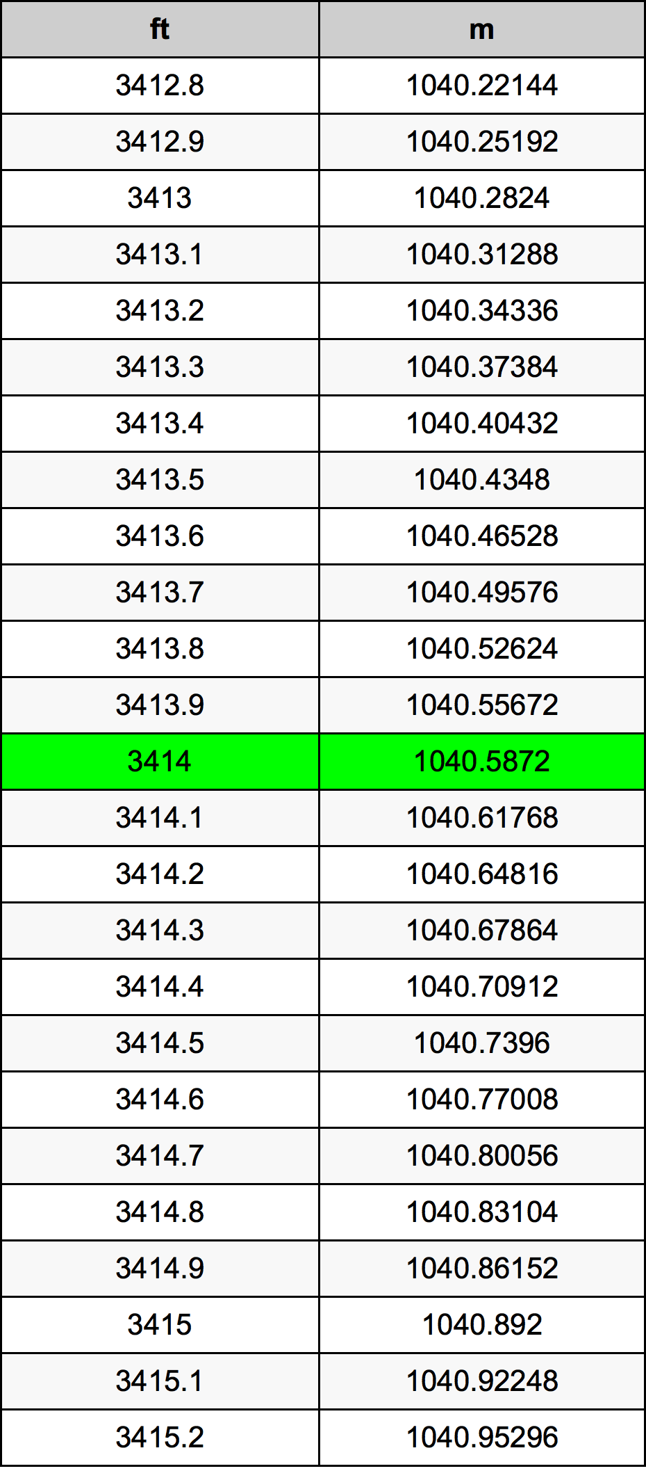 3414 Piede tabella di conversione