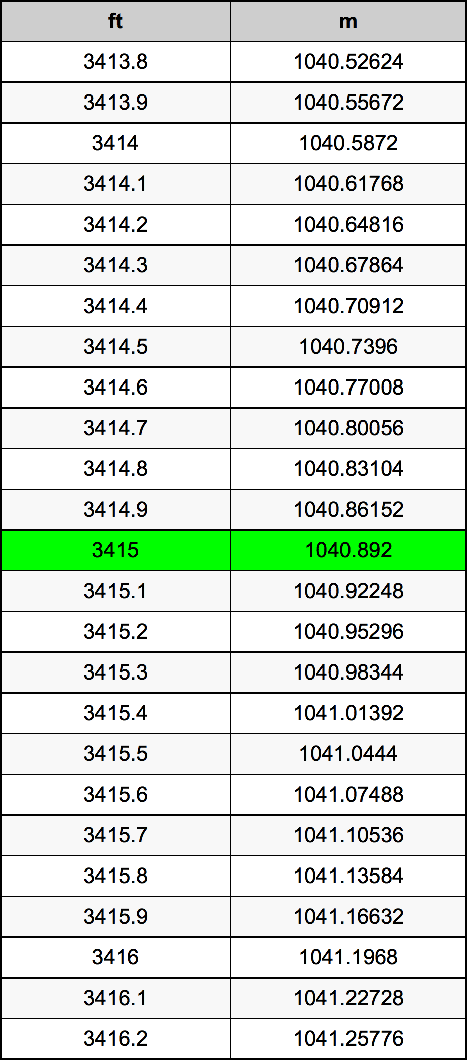 3415 Láb átszámítási táblázat
