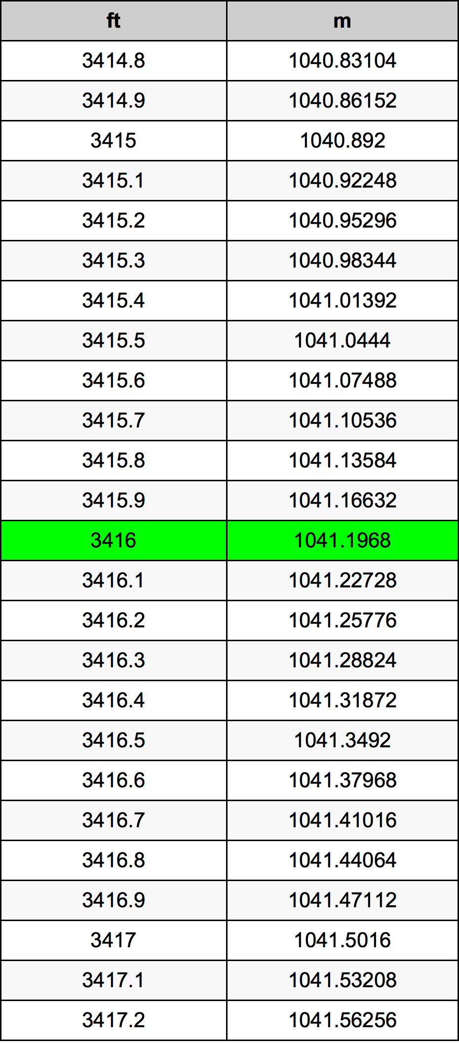 3416 Piedi konverżjoni tabella