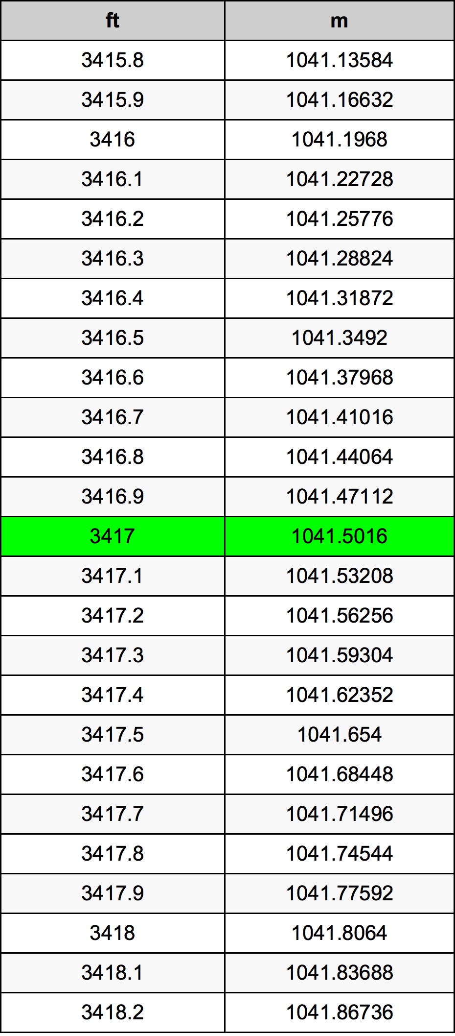 3417 Piede tabella di conversione