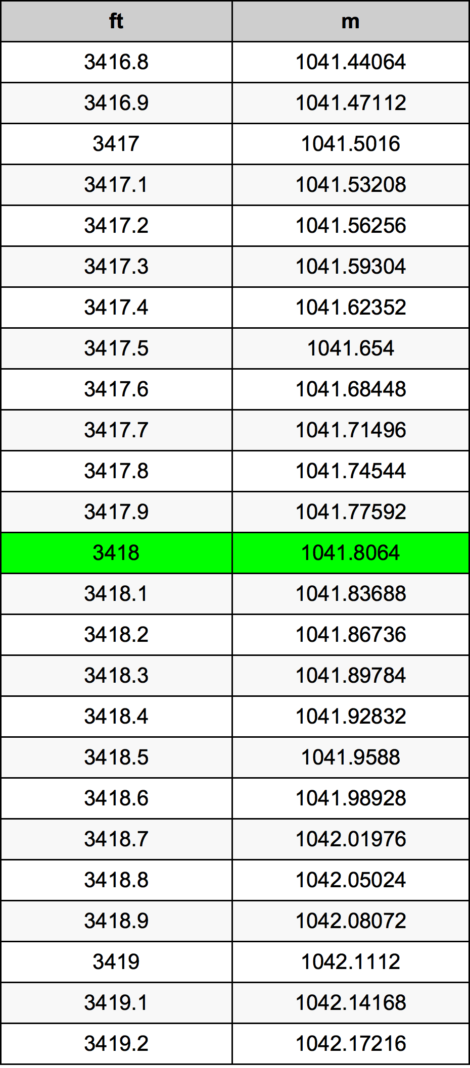 3418 Láb átszámítási táblázat
