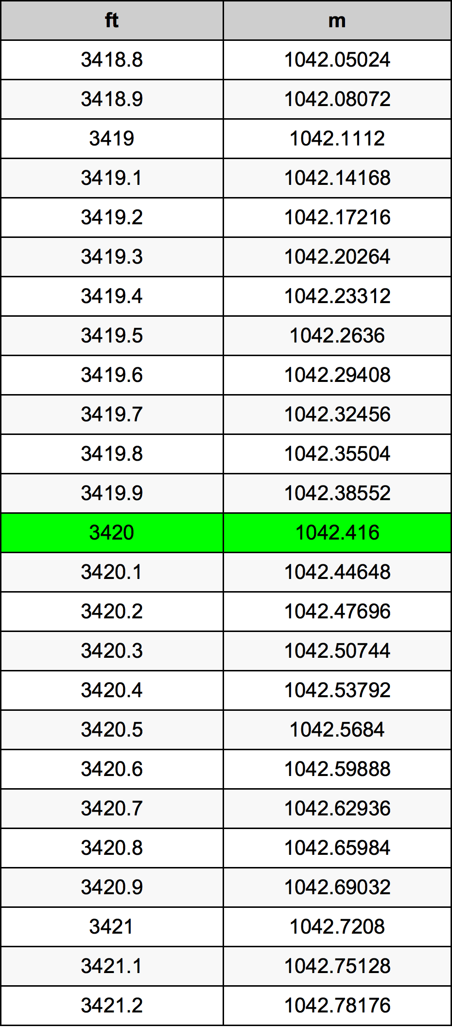 3420 Láb átszámítási táblázat