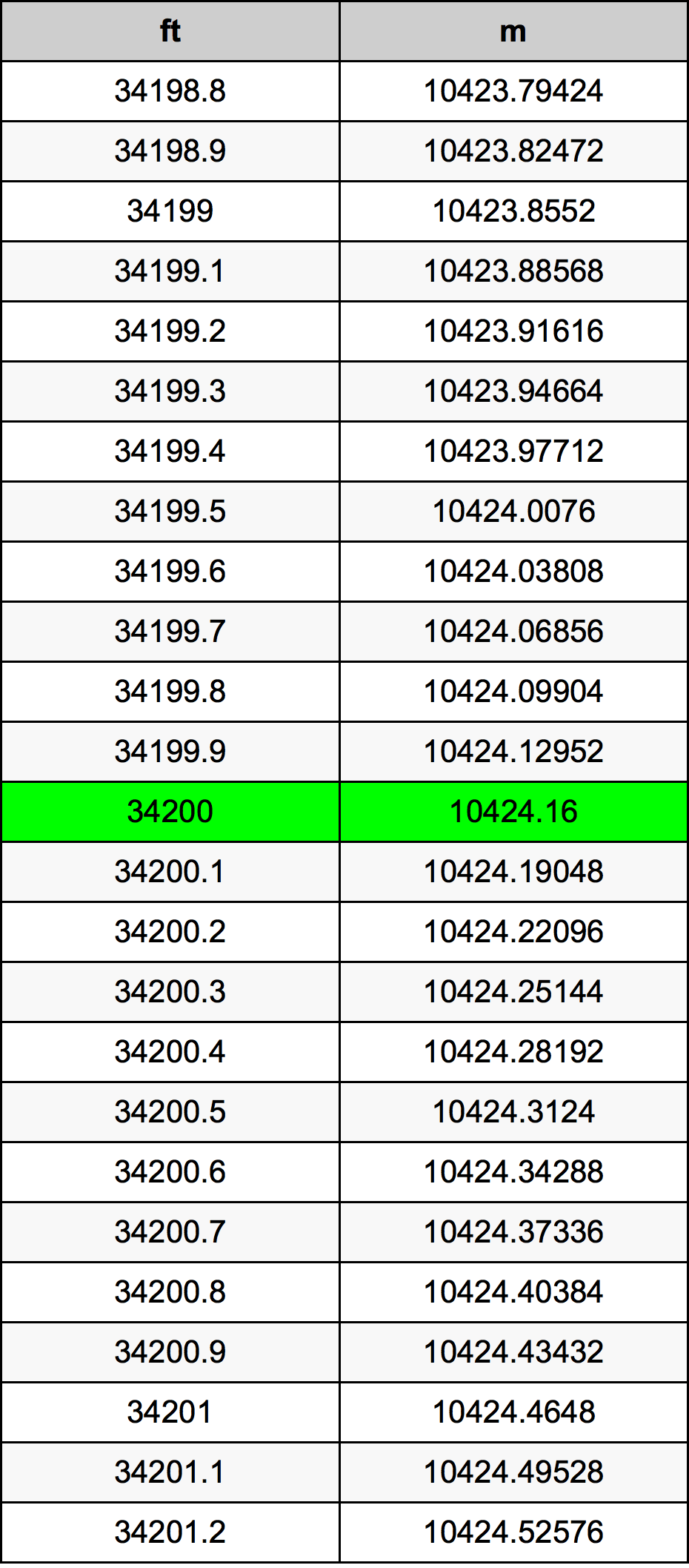 34200 Láb átszámítási táblázat