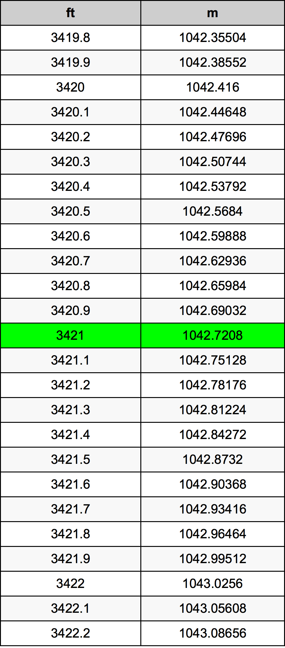 3421 Láb átszámítási táblázat
