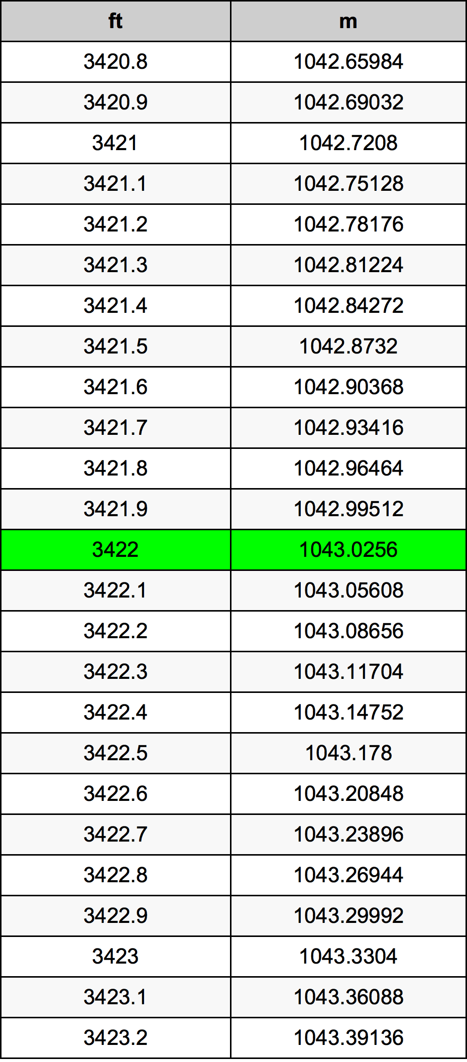 3422 Piede tabella di conversione