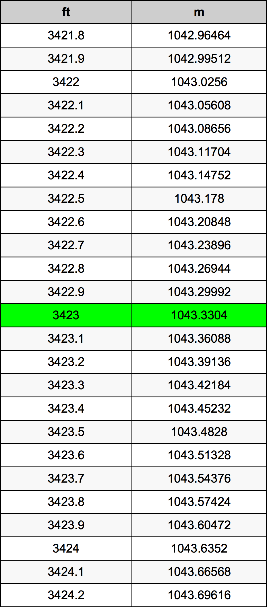 3423 Láb átszámítási táblázat
