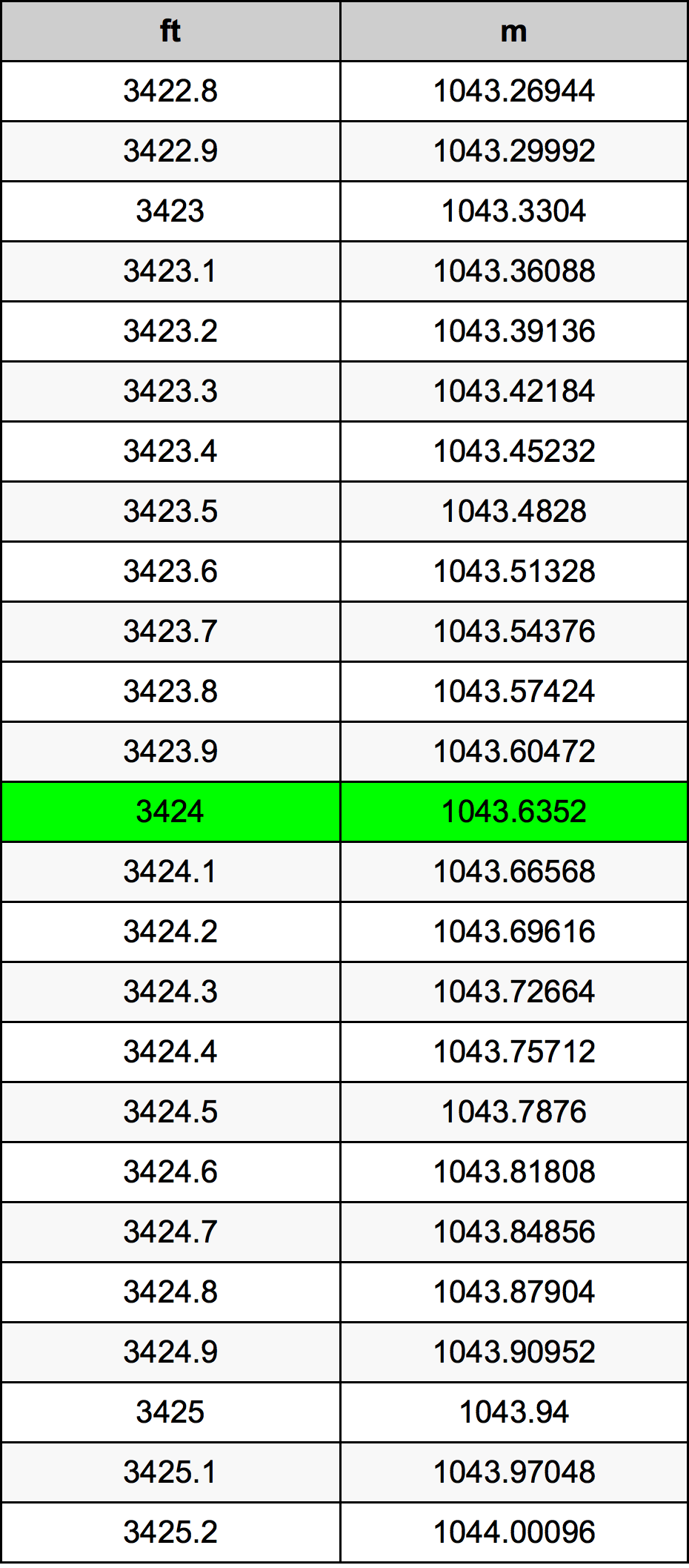 3424 Piede tabella di conversione